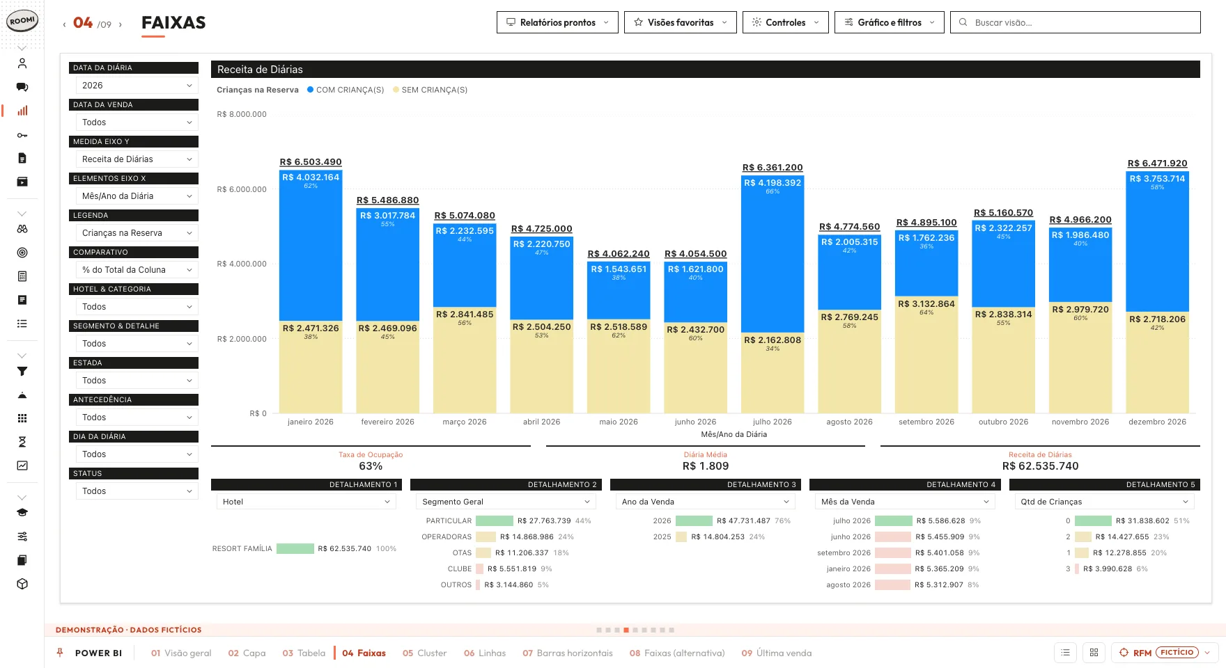 Tela do Power BI do Cubo Roomi em dados fictícios: receita de diárias por mês com filtros e detalhamentos